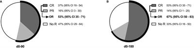 Multipotent mesenchymal stromal cells as treatment for poor graft function after allogeneic hematopoietic cell transplantation: A multicenter prospective analysis